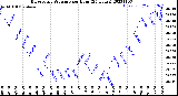 Milwaukee Weather Barometric Pressure<br>per Hour<br>(24 Hours)