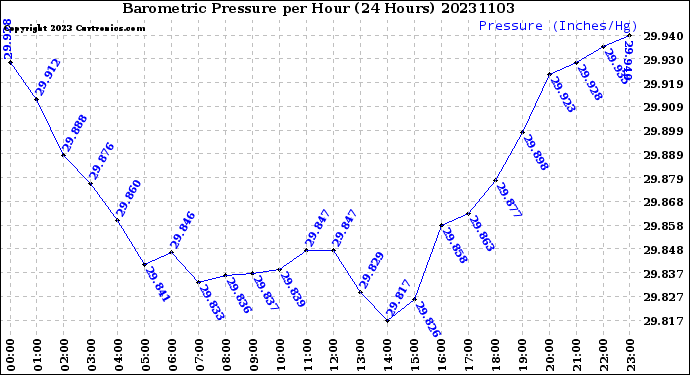 Milwaukee Weather Barometric Pressure<br>per Hour<br>(24 Hours)