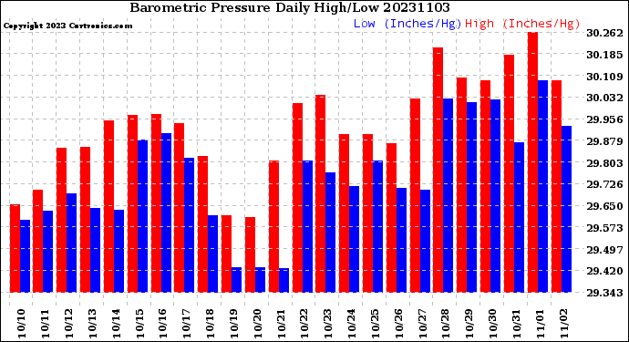 Milwaukee Weather Barometric Pressure<br>Daily High/Low