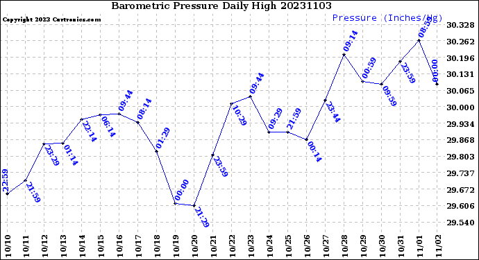 Milwaukee Weather Barometric Pressure<br>Daily High