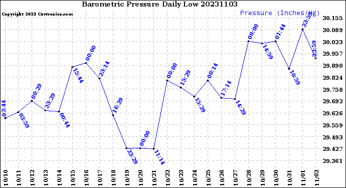 Milwaukee Weather Barometric Pressure<br>Daily Low