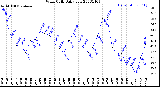 Milwaukee Weather Wind Chill<br>Daily Low