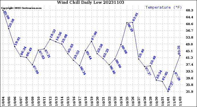 Milwaukee Weather Wind Chill<br>Daily Low