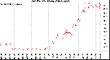 Milwaukee Weather Dew Point<br>(24 Hours)