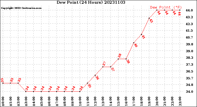 Milwaukee Weather Dew Point<br>(24 Hours)