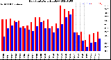 Milwaukee Weather Dew Point<br>Daily High/Low