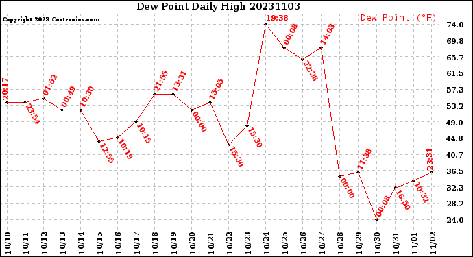 Milwaukee Weather Dew Point<br>Daily High