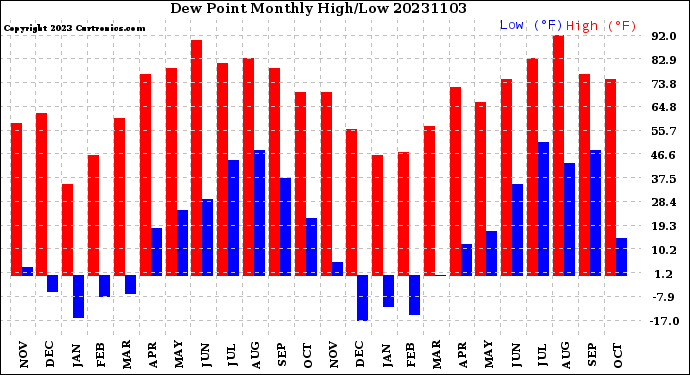 Milwaukee Weather Dew Point<br>Monthly High/Low