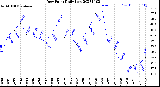 Milwaukee Weather Dew Point<br>Daily Low