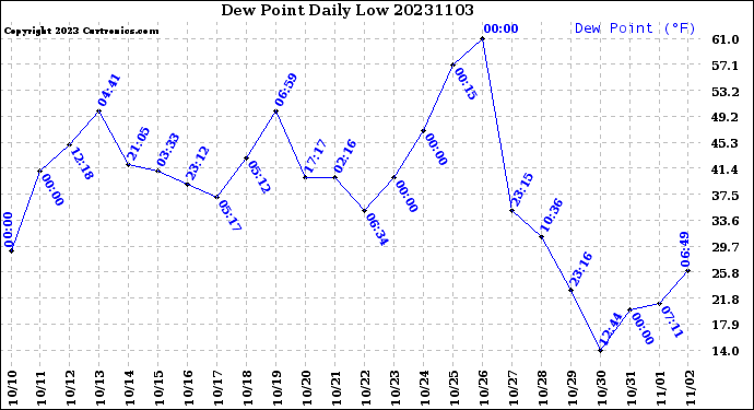 Milwaukee Weather Dew Point<br>Daily Low