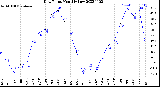 Milwaukee Weather Dew Point<br>Monthly Low