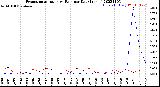 Milwaukee Weather Evapotranspiration<br>vs Rain per Day<br>(Inches)