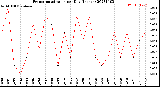 Milwaukee Weather Evapotranspiration<br>per Day (Inches)