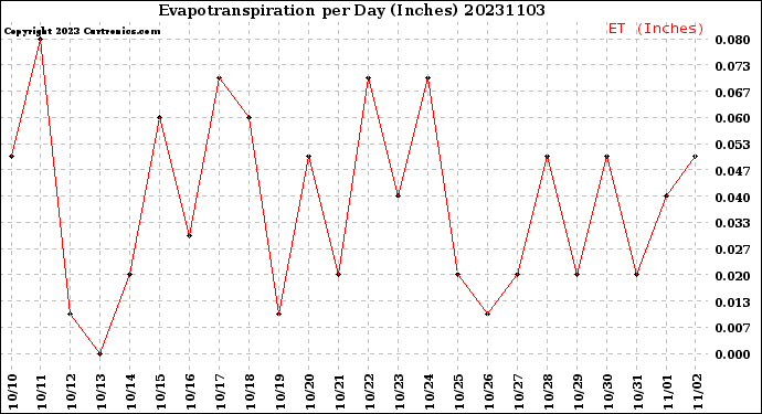 Milwaukee Weather Evapotranspiration<br>per Day (Inches)