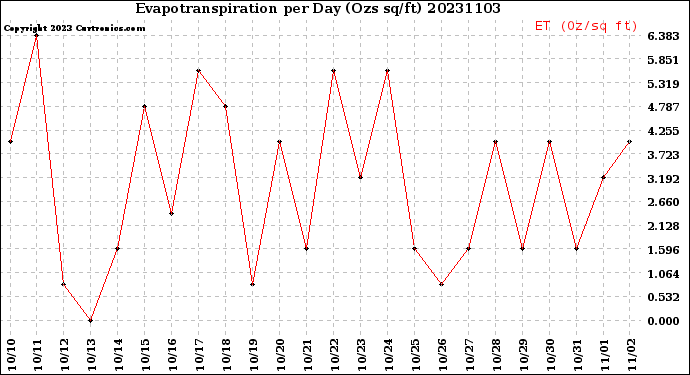 Milwaukee Weather Evapotranspiration<br>per Day (Ozs sq/ft)