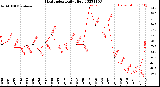 Milwaukee Weather Heat Index<br>Daily High