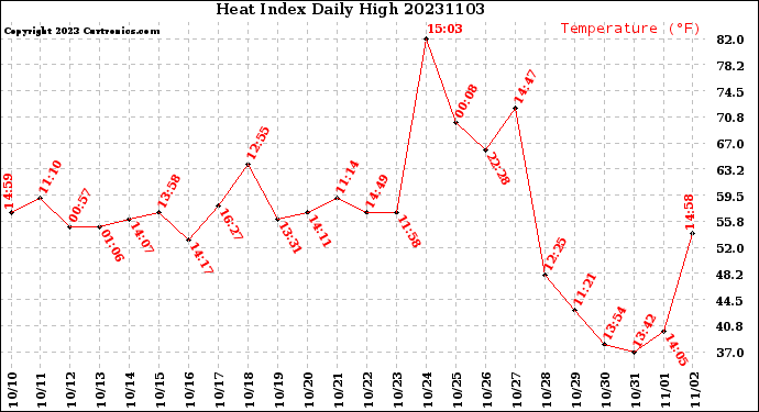 Milwaukee Weather Heat Index<br>Daily High