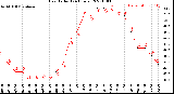 Milwaukee Weather Heat Index<br>(24 Hours)