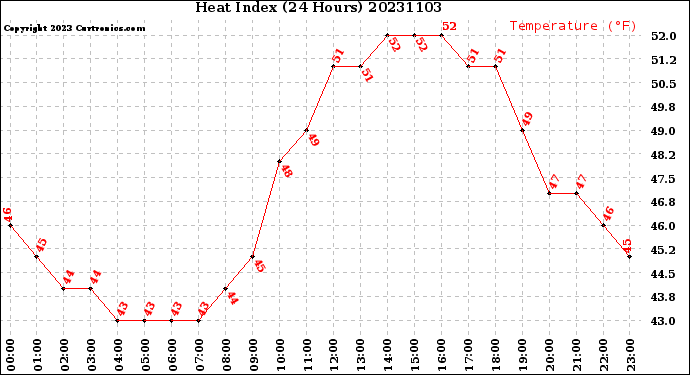 Milwaukee Weather Heat Index<br>(24 Hours)