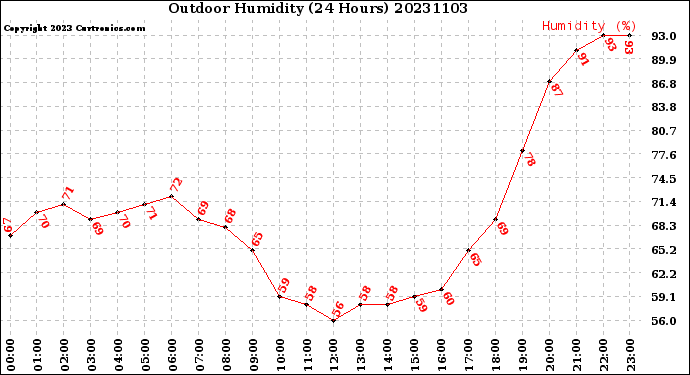 Milwaukee Weather Outdoor Humidity<br>(24 Hours)