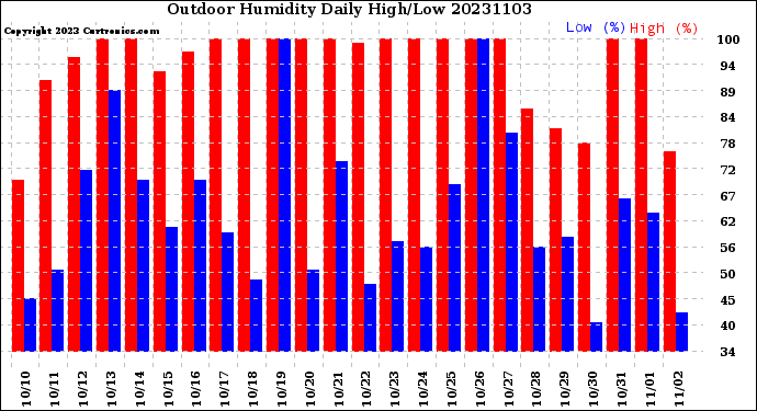 Milwaukee Weather Outdoor Humidity<br>Daily High/Low