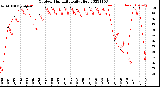 Milwaukee Weather Outdoor Humidity<br>Daily High