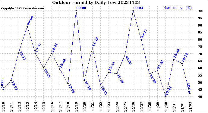 Milwaukee Weather Outdoor Humidity<br>Daily Low