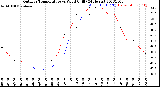 Milwaukee Weather Outdoor Temperature<br>vs Wind Chill<br>(24 Hours)