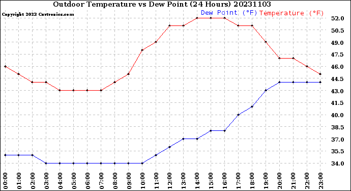 Milwaukee Weather Outdoor Temperature<br>vs Dew Point<br>(24 Hours)