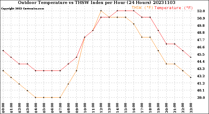 Milwaukee Weather Outdoor Temperature<br>vs THSW Index<br>per Hour<br>(24 Hours)