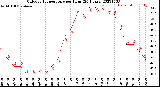 Milwaukee Weather Outdoor Temperature<br>per Hour<br>(24 Hours)