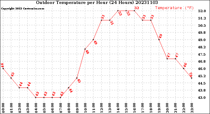 Milwaukee Weather Outdoor Temperature<br>per Hour<br>(24 Hours)