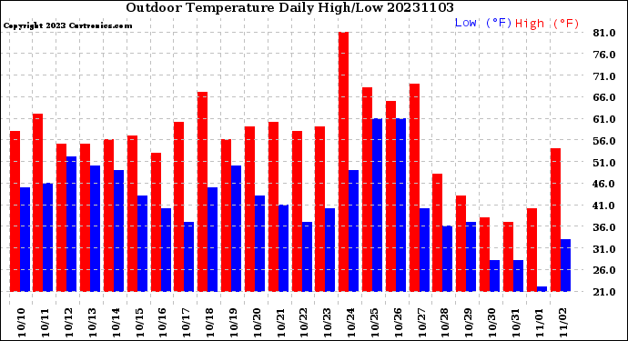 Milwaukee Weather Outdoor Temperature<br>Daily High/Low