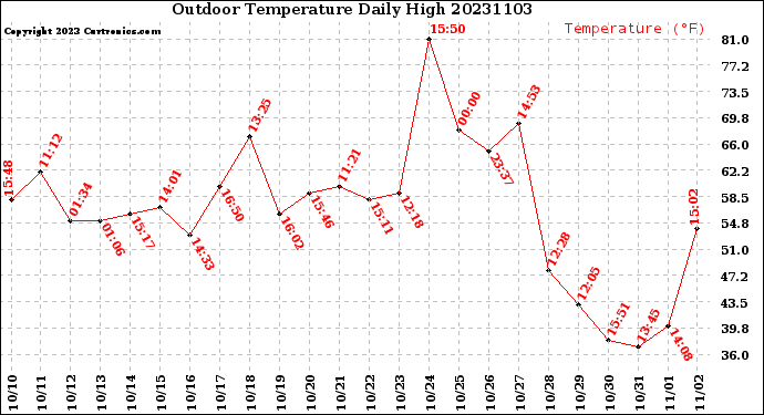 Milwaukee Weather Outdoor Temperature<br>Daily High