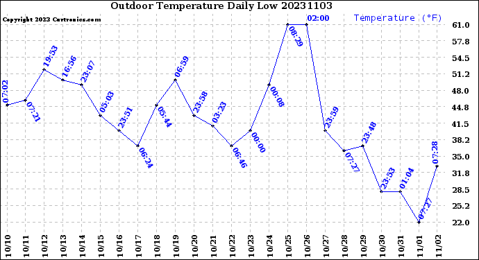 Milwaukee Weather Outdoor Temperature<br>Daily Low