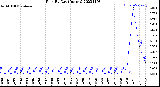 Milwaukee Weather Rain<br>By Day<br>(Inches)