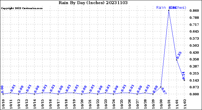 Milwaukee Weather Rain<br>By Day<br>(Inches)