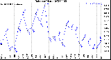 Milwaukee Weather Rain<br>per Month