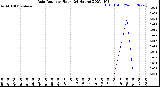 Milwaukee Weather Rain Rate<br>per Hour<br>(24 Hours)