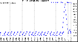 Milwaukee Weather Rain Rate<br>Daily High