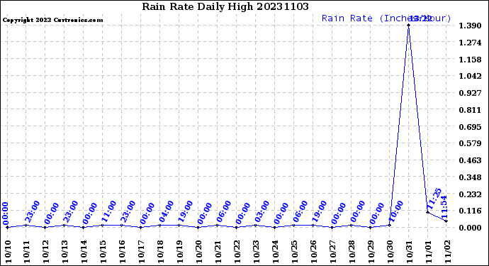 Milwaukee Weather Rain Rate<br>Daily High