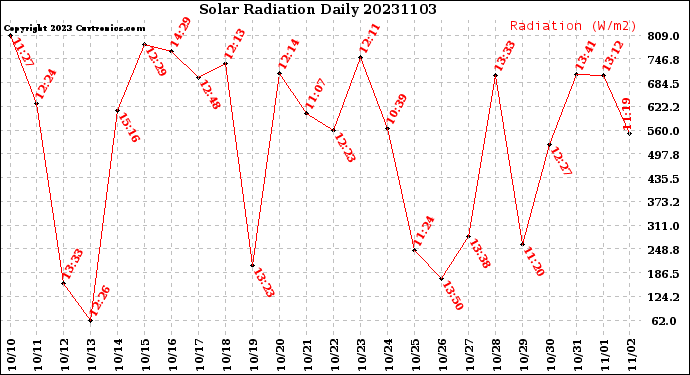 Milwaukee Weather Solar Radiation<br>Daily