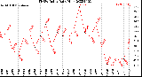 Milwaukee Weather THSW Index<br>Daily High