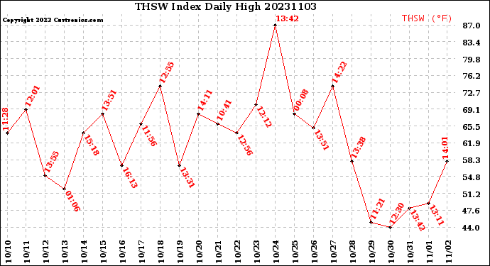 Milwaukee Weather THSW Index<br>Daily High