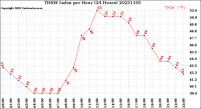 Milwaukee Weather THSW Index<br>per Hour<br>(24 Hours)