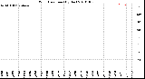 Milwaukee Weather Wind Direction<br>(By Day)