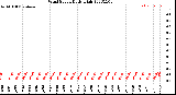 Milwaukee Weather Wind Speed<br>Daily High