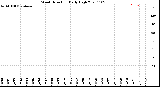 Milwaukee Weather Wind Direction<br>Daily High