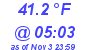 Milwaukee Weather Dewpoint High Low Today