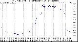 Milwaukee Weather Dew Point<br>by Minute<br>(24 Hours) (Alternate)